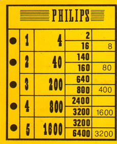 Philips shareholder card.